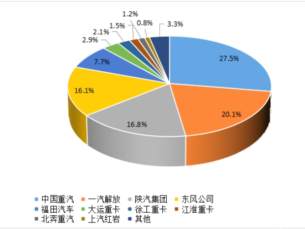 【重卡新聞】重卡9月銷(xiāo)5.6萬(wàn)輛，四季度市場(chǎng)或可期待