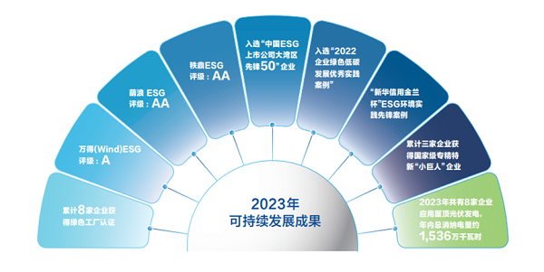 【集團(tuán)新聞】中集車(chē)輛2023年ESG報(bào)告發(fā)布 ，以綠色發(fā)展激發(fā)新質(zhì)生產(chǎn)力