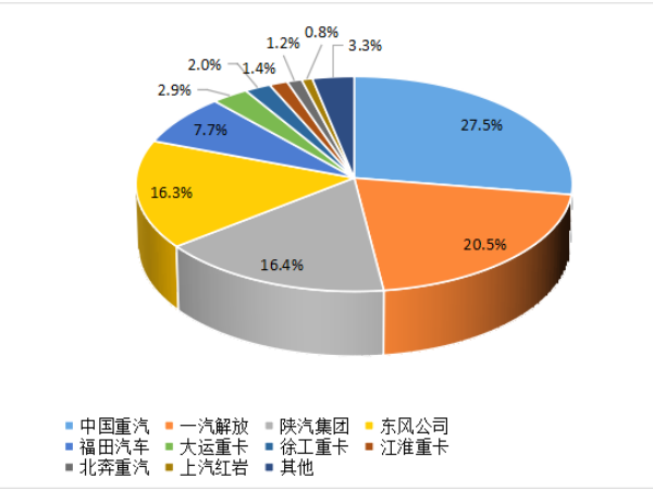 【重卡新聞】8月重卡銷(xiāo)6.1萬(wàn)輛！“金九銀十”即將到來(lái)！