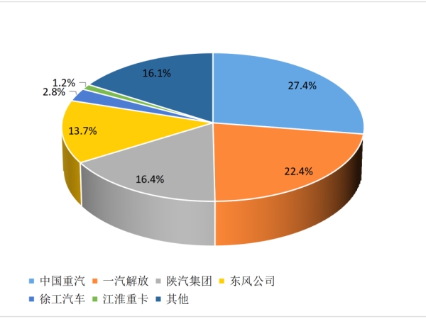 【重卡新聞】2月重卡銷(xiāo)8萬(wàn)輛！這種車(chē)“賣(mài)的飛起”！