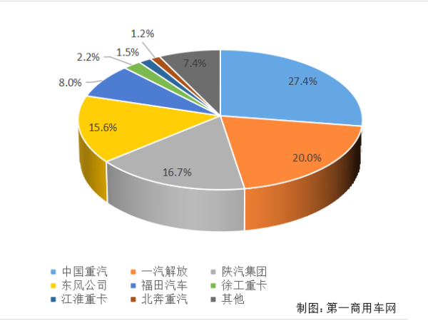 【重卡新聞】重卡11月銷6.9萬輛！新能源延續(xù)一貫良好勢頭