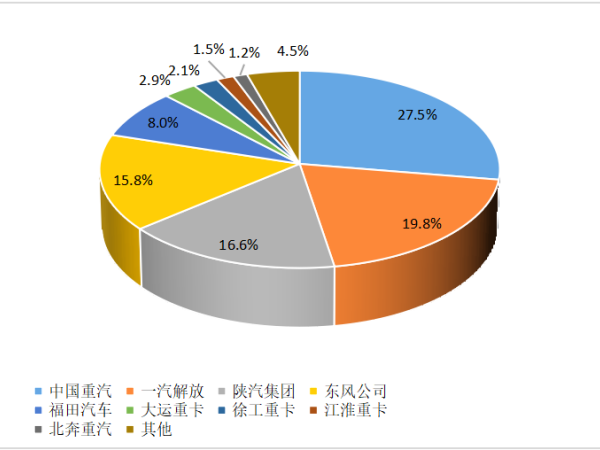 【重卡新聞】重卡10月銷(xiāo)6.3萬(wàn)輛！新能源重卡一路飆升
