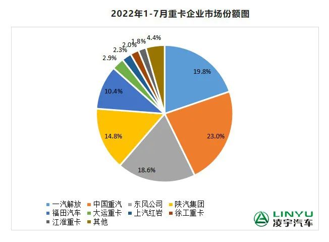 【重卡新聞】7月重卡銷量再迎低潮，9月有望大幅回暖？