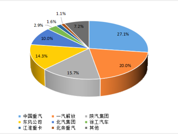 【重卡新聞】1月重卡銷7萬輛！多方拼搶開門紅